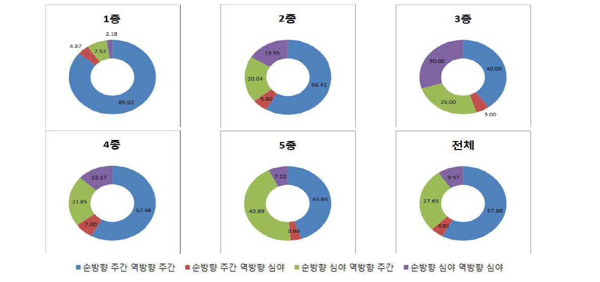 통행료 차종별 고속도로 왕복 통행 시간대 분포