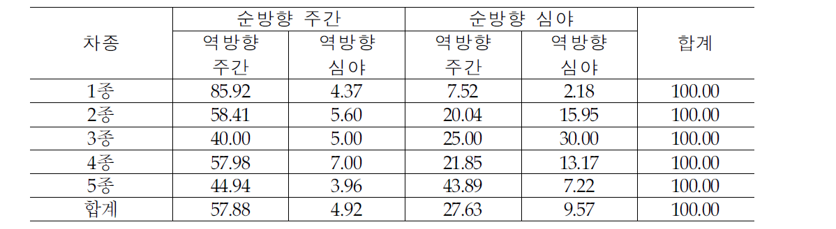 통행료 차종별 고속도로 왕복 통행 시간대 분포