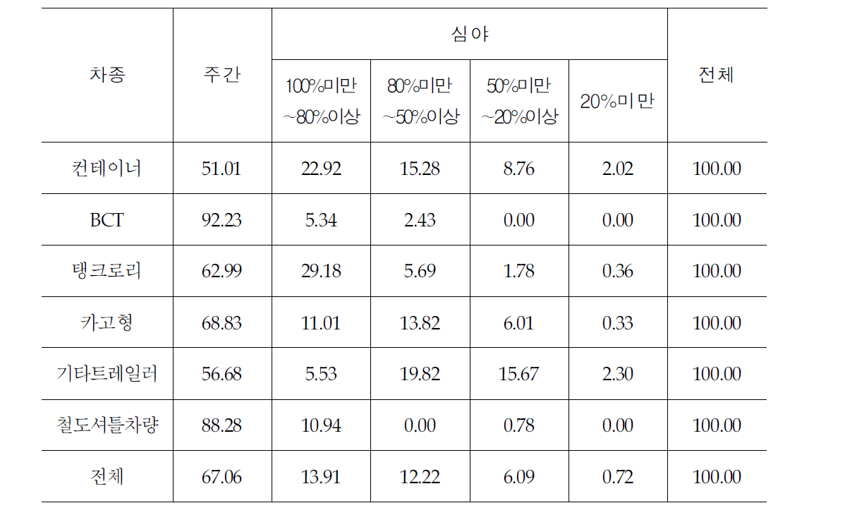 차종별 고속도로 통행 시간대 분포