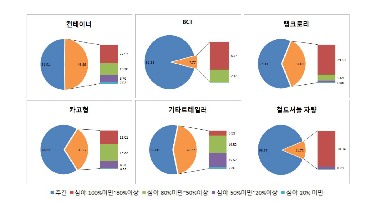 차종별 고속도로 통행 시간대 분포