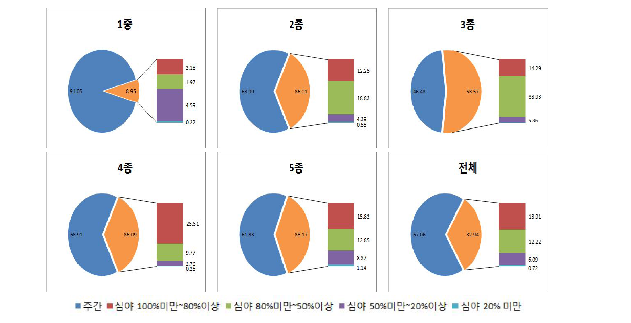 통행료 차종별 고속도로 통행 시간대 분포