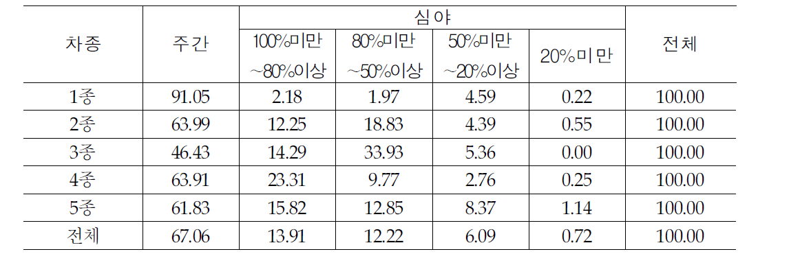 통행료 차종별 고속도로 통행 시간대 분포