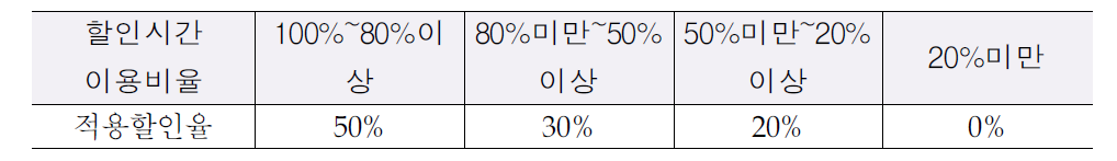 심야할인 제도