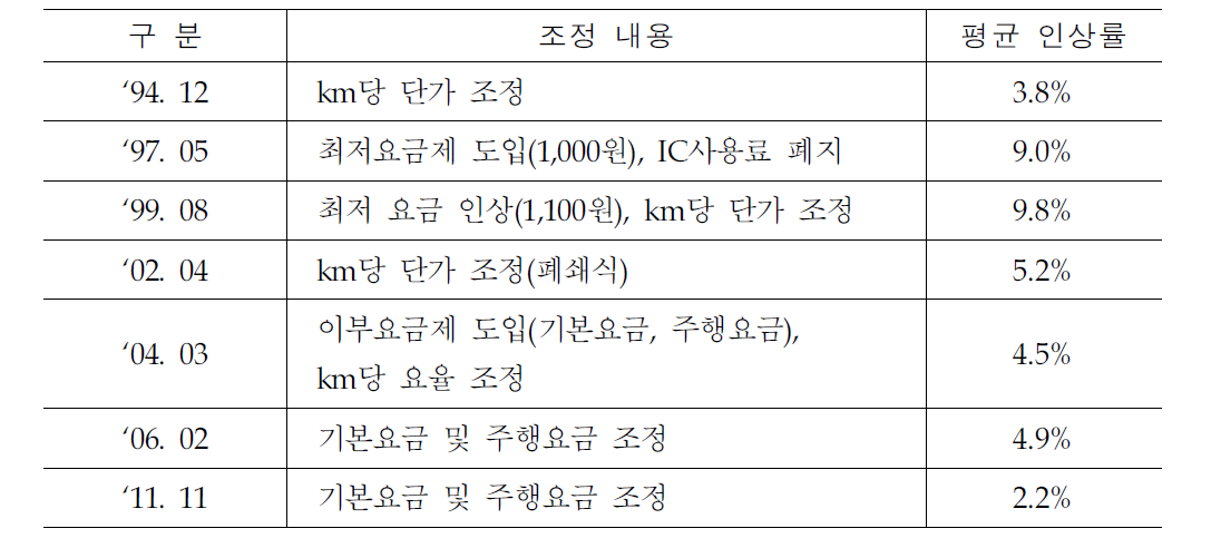 통행요금 체계 조정 현황