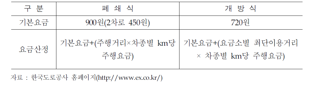 통행요금 산정 기본구조