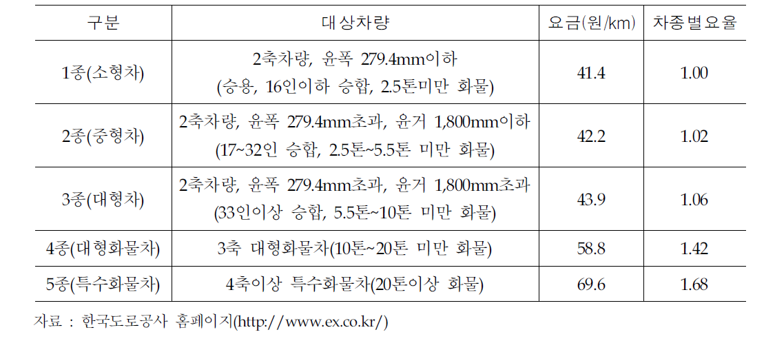 차종별 주행요율