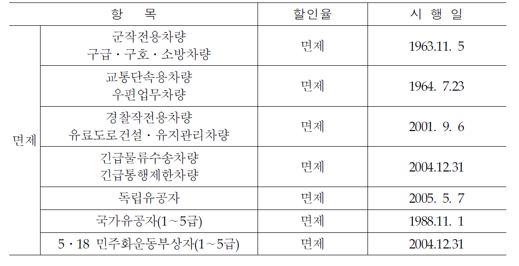 감면제도 운영현황(면제)