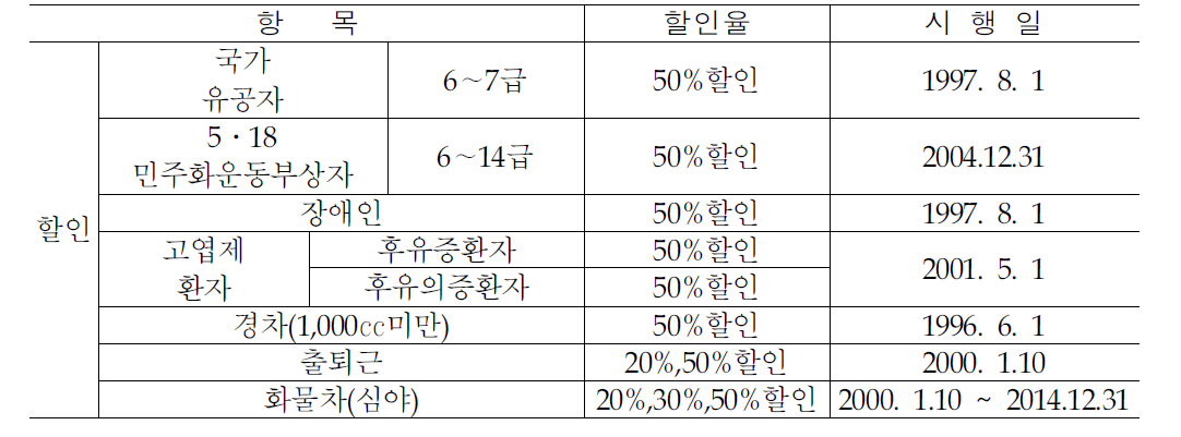 감면제도 운영현황(할인)