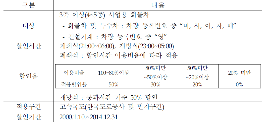 화물차 심야할인제도 현황