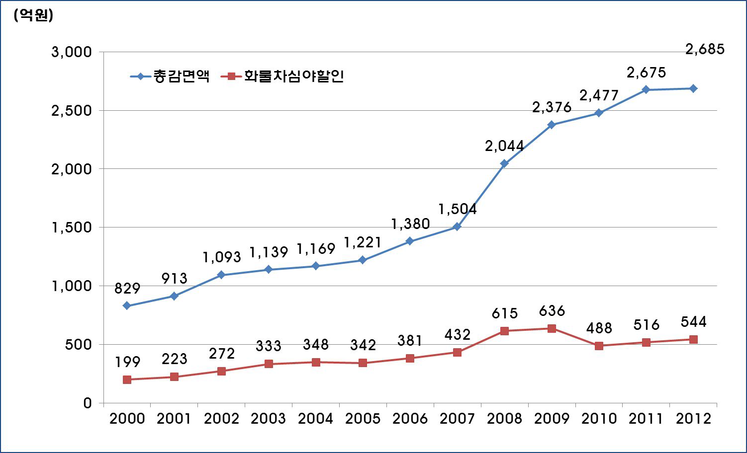 화물차 심야할인액