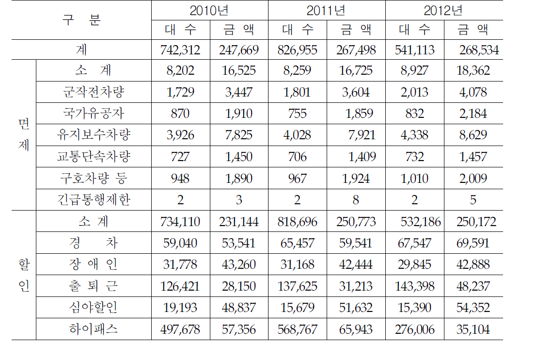 최근 3년간 통행료 감면현황