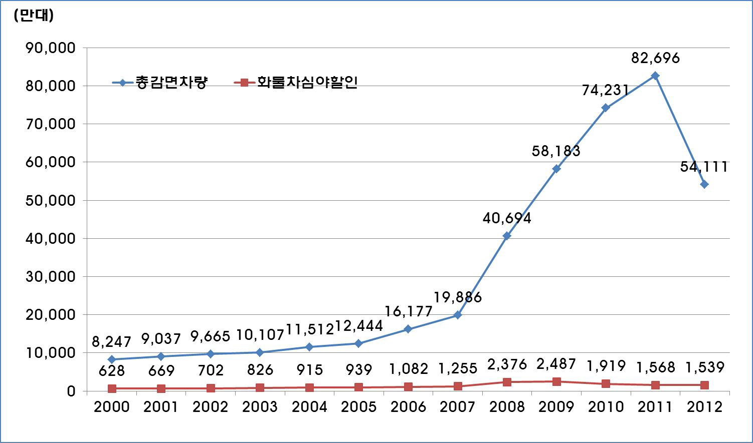 화물차 심야할인 적용차량