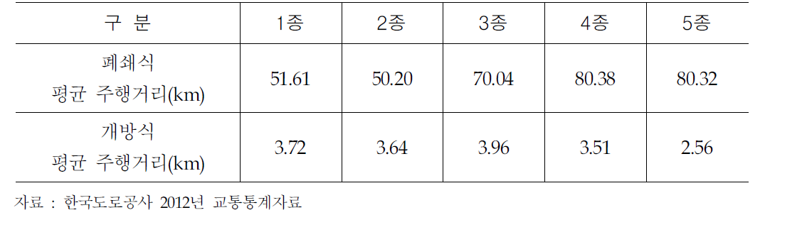 개방식·폐쇄식 평균주행거리