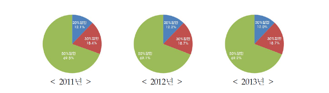 월별 할인차량 구성비 비교