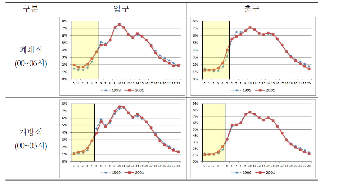 시간대별 점유율 :제도 도입