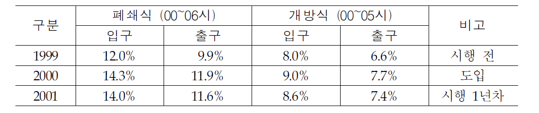 할인시간대 이용차량 구성비 :제도 도입