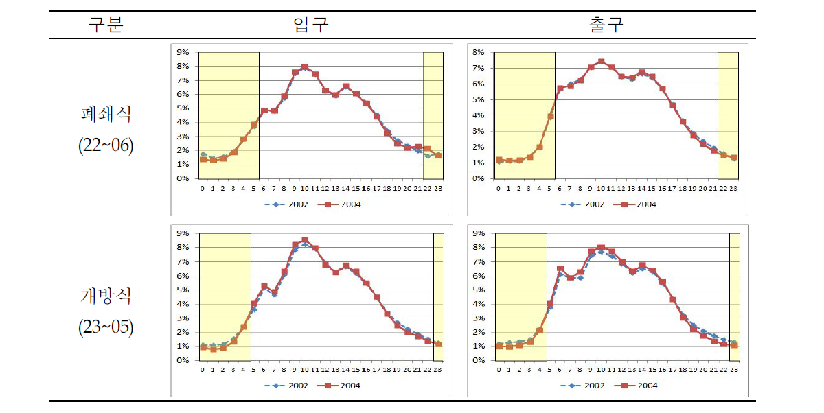 시간대별 점유율 :할인시간대 변경 (2003)
