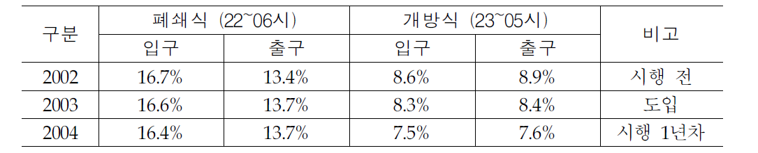 할인시간대 이용차량 구성비 :할인시간대 변경 (2003)