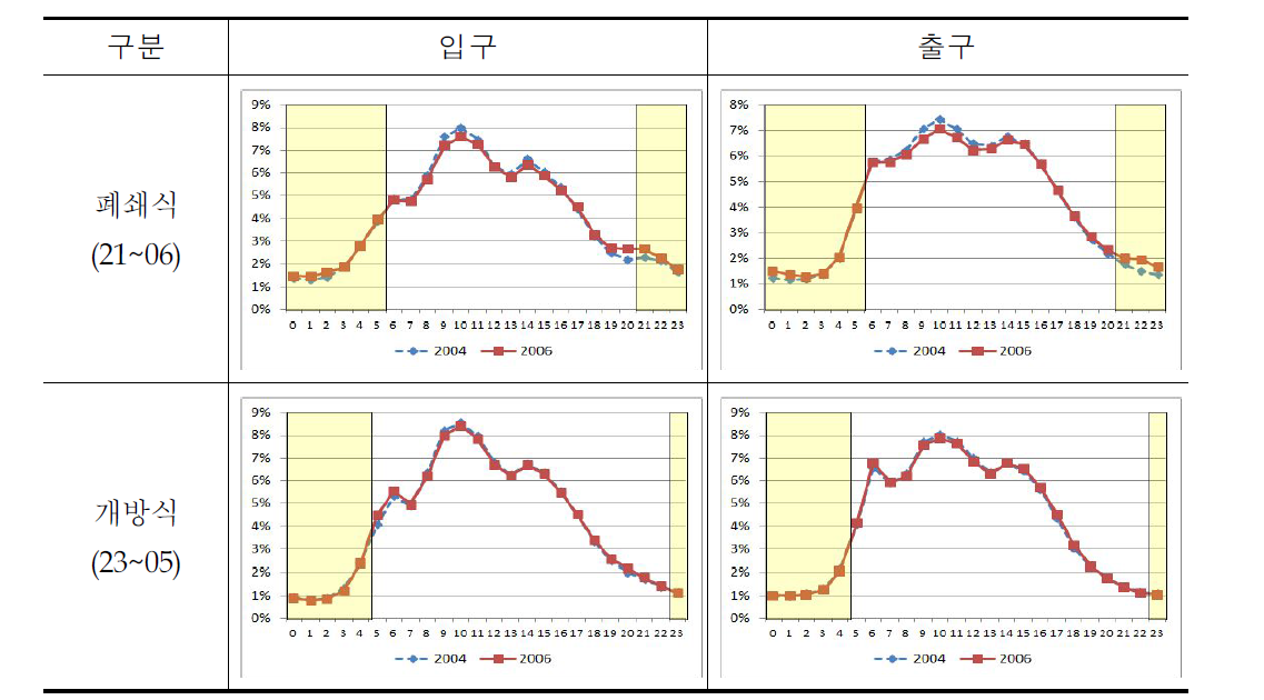 시간대별 점유율 :할인시간대 변경 (2005)