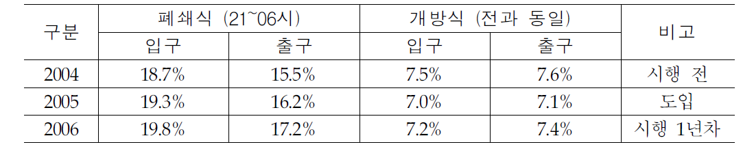 할인시간대 이용차량 구성비 :할인시간대 변경 (2005)