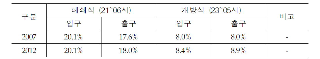 할인시간대 이용차량 구성비 :최근 현황