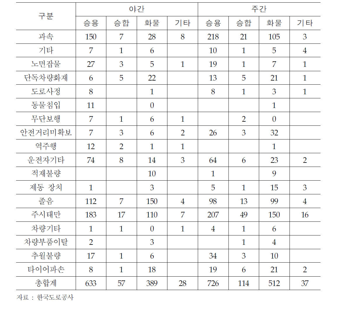 원인별 고속도로 사고건수