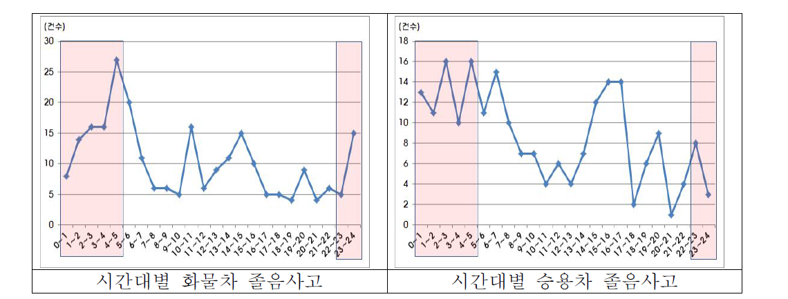 시간대별 졸음사고 비율