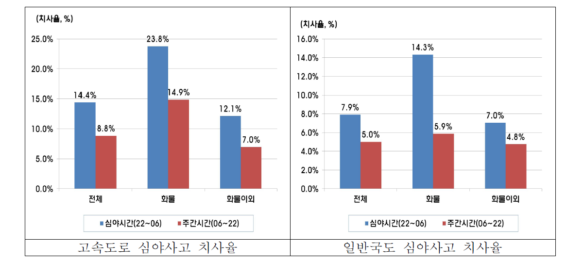 심야사고 치사율