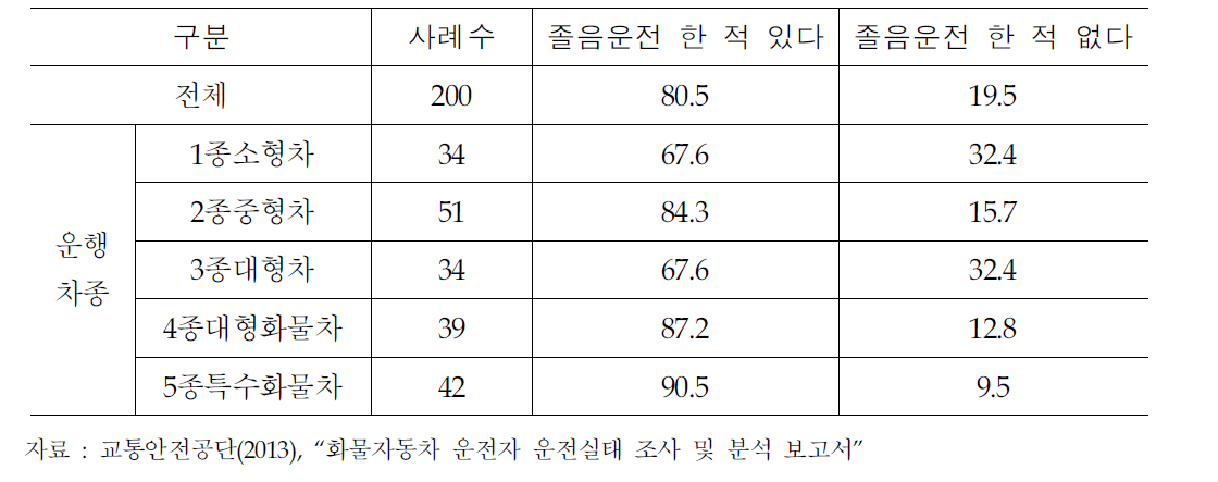 지난 1년간 업무 중 졸음운전 경험 유무