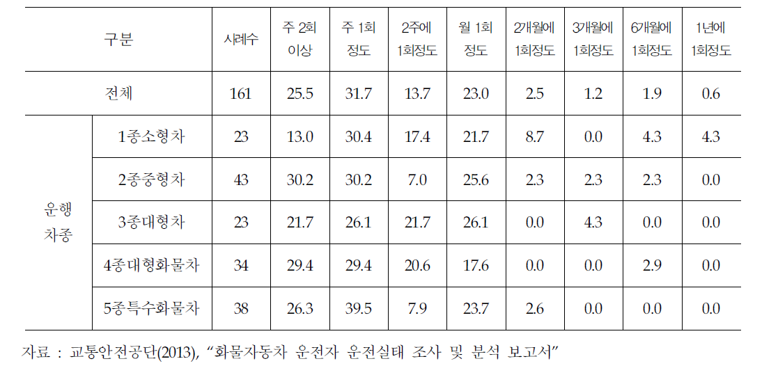 지난 1년간 업무 중 졸음운전 경험 유무