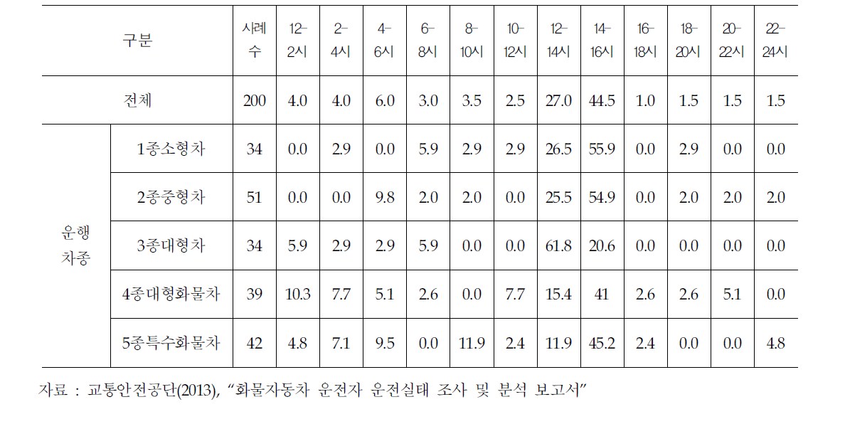 졸음이 오는 시간대