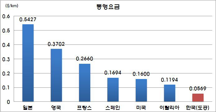 국가별 통행요금 수준