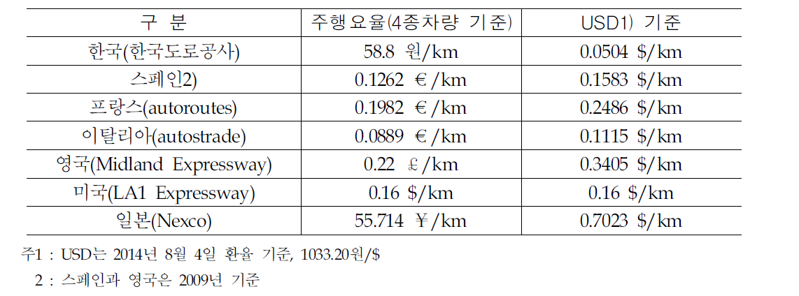 각 국 주요고속도로별 주행요율 (2014년 기준)