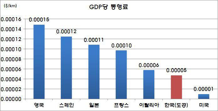 GDP당 통행요금 수준