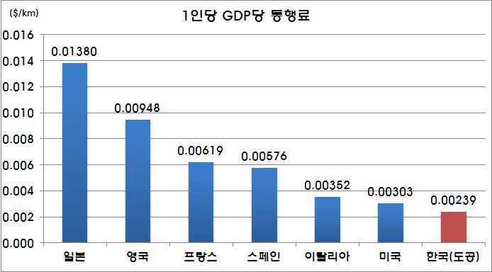 1인당 GDP당 통행요금 수준