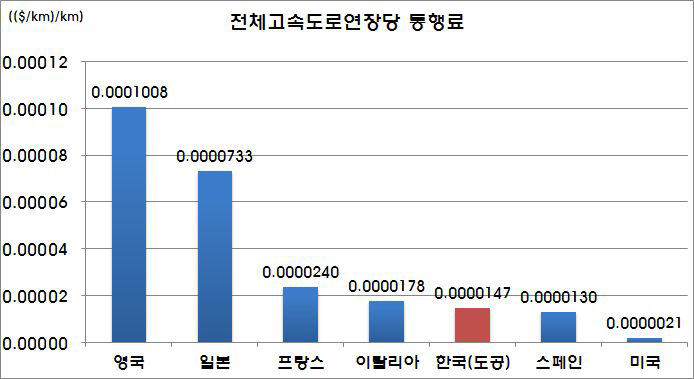 고속도로 연장당 통행요금 수준