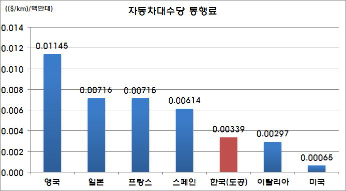 자동차대수당 통행요금 수준