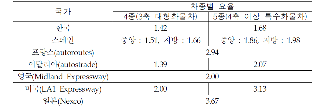 국가별 화물차 요금요율