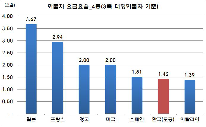 화물차 요율 수준 비교(4종)