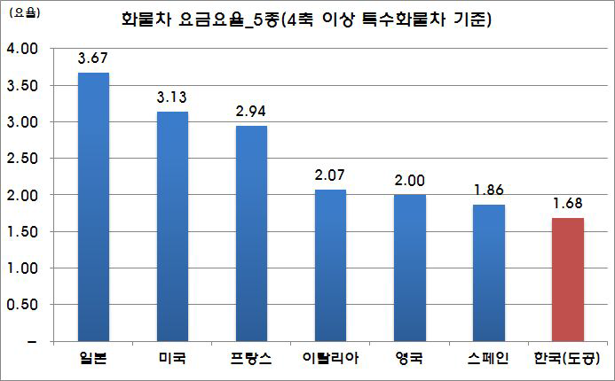 화물차 요율 수준 비교(5종)