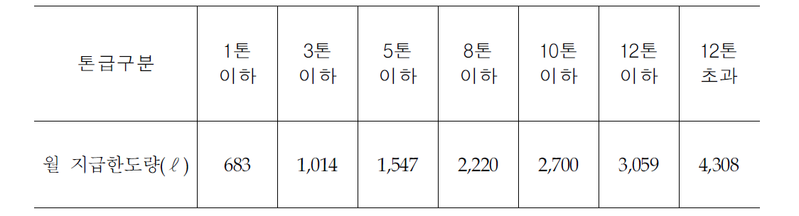 최대적재량별 유가보조금 월지급한도량