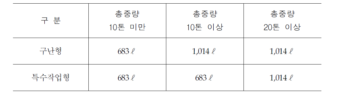 구난형 및 특수작업형 특수자동차 지급한도량