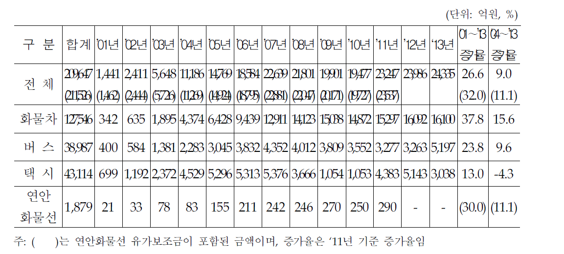 운송수단별 유가보조금 지급추이