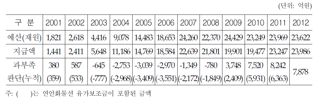 유가보조금 재원의 활용가능성 검토