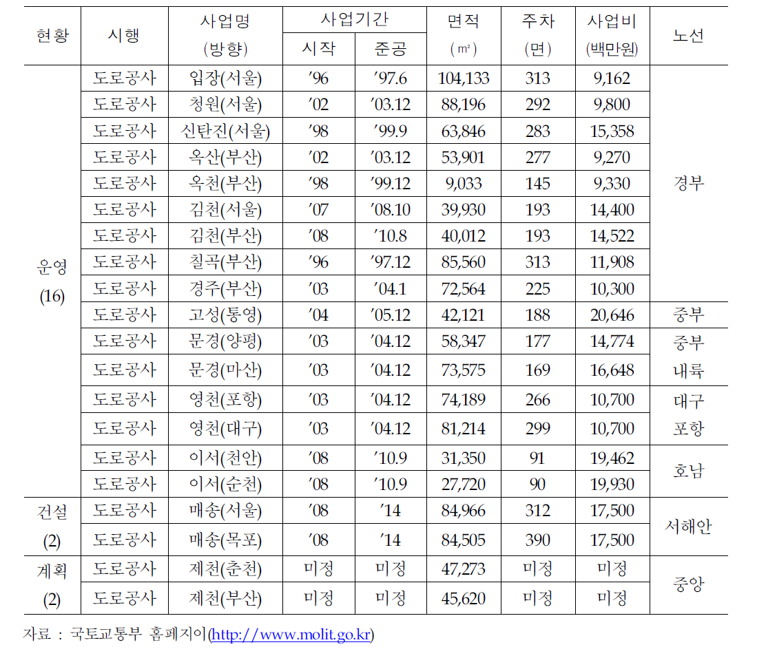 고속도로 화물차 휴게소