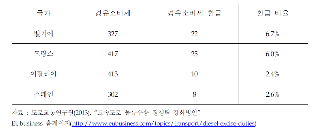 유럽 경유소비세 환급 현황