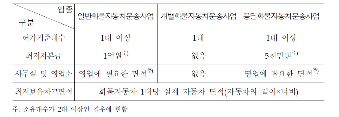 화물자동차운송사업 허가기준