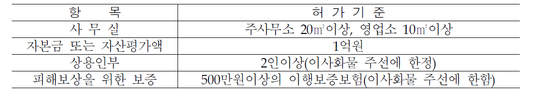 화물자동차운송주선사업 허가기준