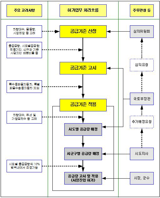 화물자동차운수사업의 허가업무 처리흐름