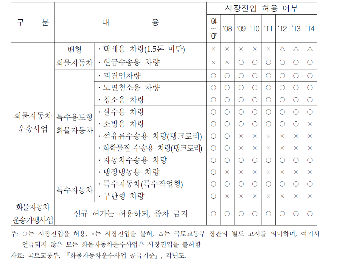 화물자동차운수사업의 시장진입 허용대상 변화추이